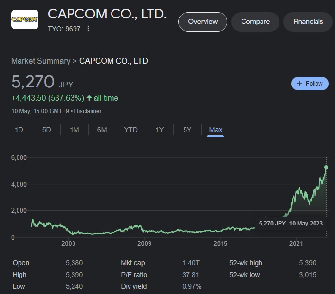 Capcom ma się świetnie! Raport finansowy firmy za 2022 rok pokazuje rekordowy wzrost sprzedaży i solidne zyski-2