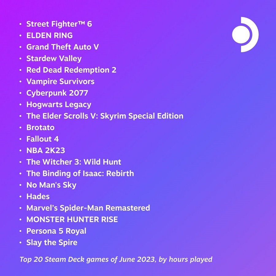 Street Fighter 6, Elden Ring i GTA V to najpopularniejsze gry czerwca wśród użytkowników konsol Steam Deck-2