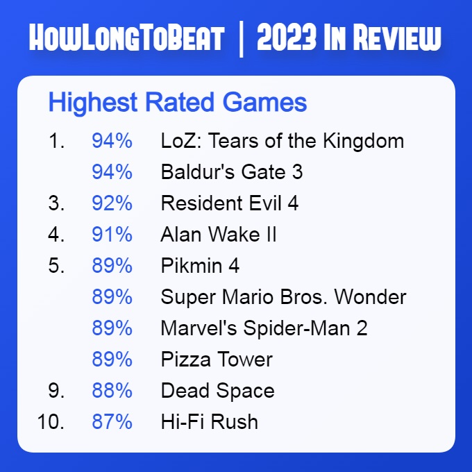 Portal HowLongToBeat ujawnił wybór najwyżej ocenianych gier, które pojawią się w 2023 roku, według użytkowników-2