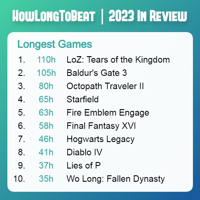 The Legend of Zelda: Tears of the Kingdom i Baldur's Gate III to najdłużej wydawane gry 2023 roku według HowLongToBeat.-2