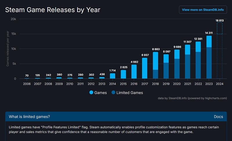 Harmonogram wydań gier na Steam od 2006 roku