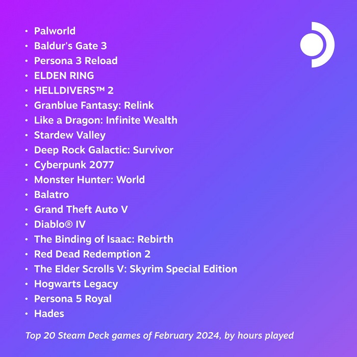 Palworld stał się najpopularniejszą grą lutego na Steam Deck, wyprzedzając nawet Baldur's Gate 3-2