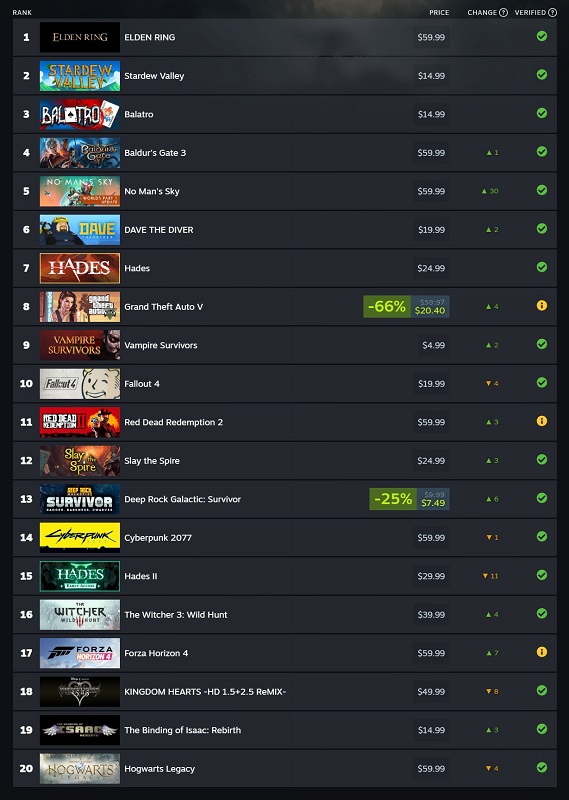 Elden Ring, Stardew Valley i Balatro były najpopularniejszymi grami lipca na Steam Deck.-2