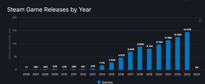 W 2023 roku na Steamie wydano ponad 14500 gier - to rekord wszech czasów dla tej usługi!-2