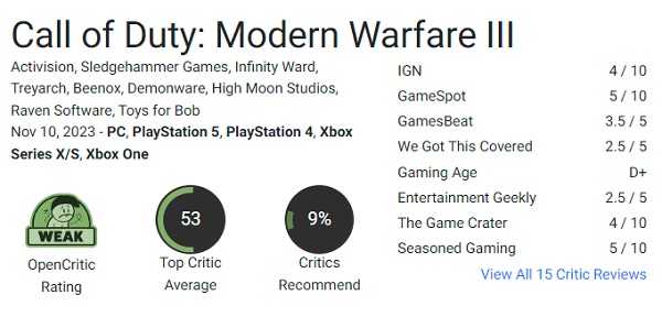 Strzelanka Call of Duty: Modern Warfare III (2023) została mocno skrytykowana przez graczy, a użytkownicy Steam są niezadowoleni z gry i nie polecają jej zakupu-3