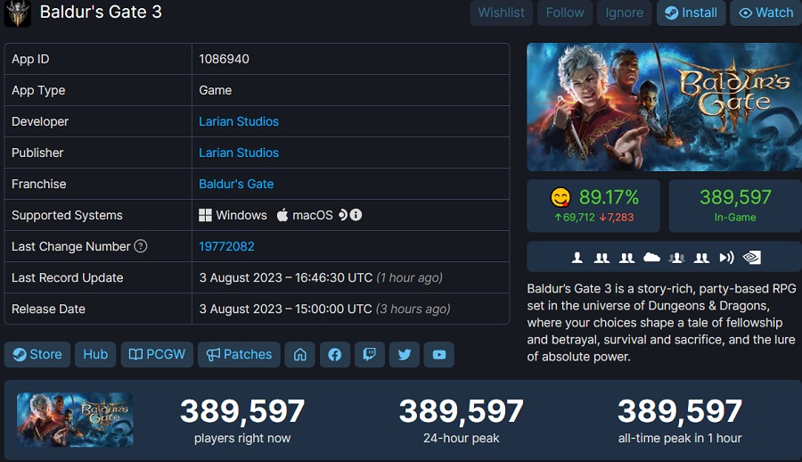 W kilka godzin po premierze Baldur's Gate III liczba graczy w sieci zbliżyła się do 400 000 i nadal szybko rośnie-2