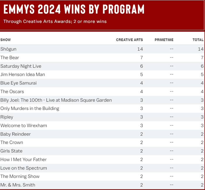 Serial historyczny Shōgun był triumfatorem Creative Arts Emmy, zdobywając 14 nagród-2