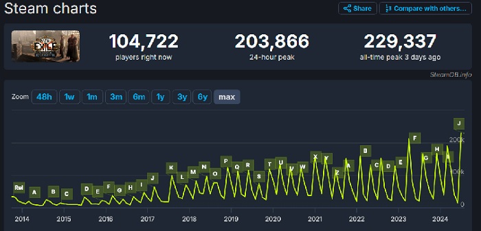 Premiera aktualizacji Settlers of Kalguur dla Path of Exile ustanowiła nowy rekord frekwencji - w ciągu weekendu w grze pojawiło się ponad 350 000 osób-2