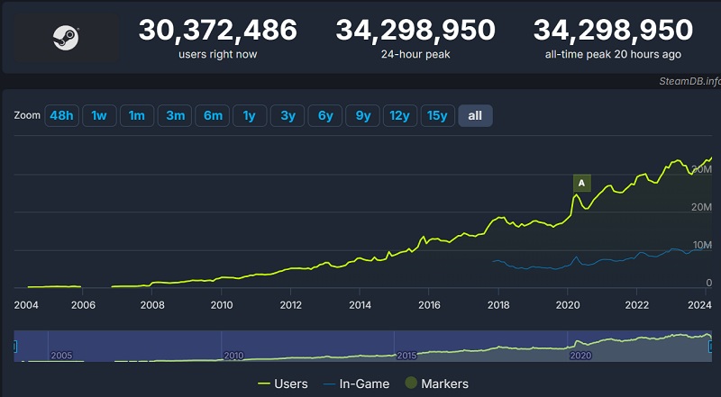 Steam ustanowił kolejny rekord frekwencji: 2 marca z usługi korzystało 34,3 miliona użytkowników-2