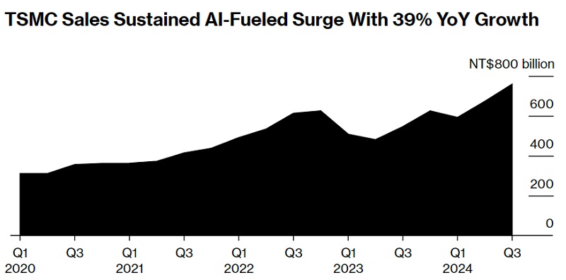 Bloomberg: Zyski TSMC przekroczyły nawet najśmielsze oczekiwania firmy - wszystko dzięki chipom AI-2