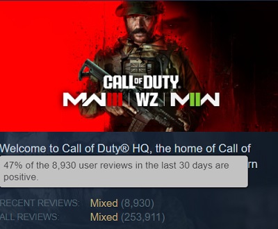 Strzelanka Call of Duty: Modern Warfare III (2023) została mocno skrytykowana przez graczy, a użytkownicy Steam są niezadowoleni z gry i nie polecają jej zakupu-2