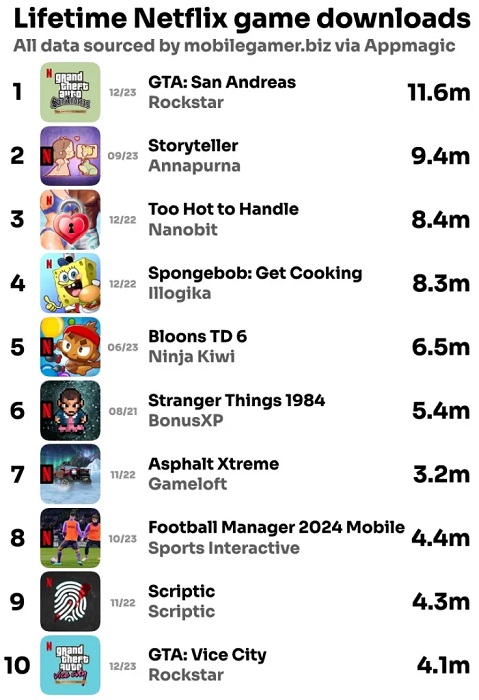 Premiera mobilnej wersji GTA: The Trilogy przyciągnęła do Netflix Games ponad 18 milionów nowych użytkowników-2