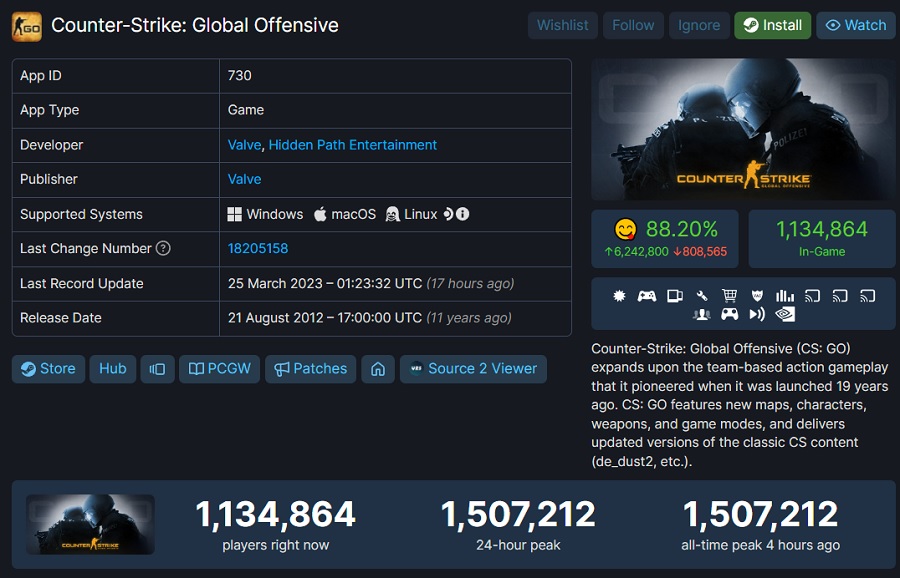 Nowy rekord Counter-Strike: Global Offensive: ponad 1,5 miliona graczy w strzelance w tym samym czasie-2