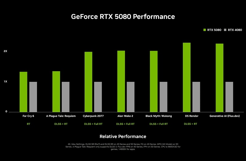 Wykres wydajności RTX 5080 vs RTX 4080