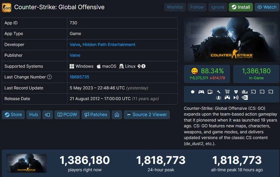 Rekord za rekordem: szczyt online Counter-Strike: Global Offensive zbliża się do dwóch milionów graczy!-2