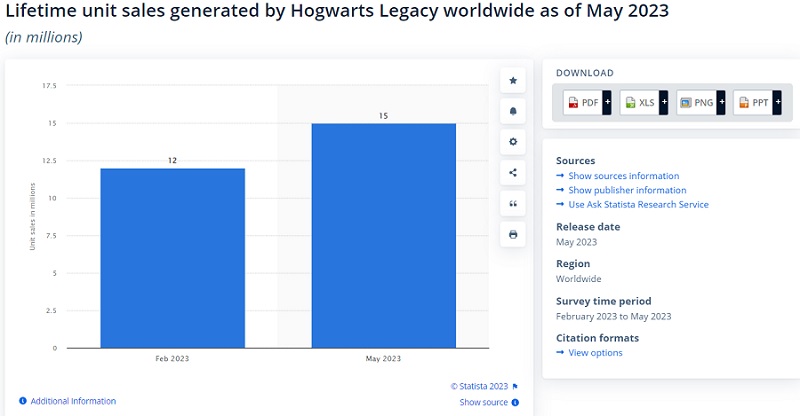 Analitycy: sprzedaż Hogwarts Legacy osiągnęła 15 milionów egzemplarzy i wciąż rośnie-2
