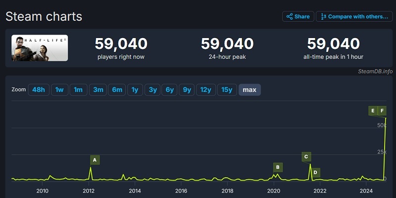 Half-Life 2 otrzymał nowe życie: dzięki dużej aktualizacji i darmowemu gratisowi, kultowa strzelanka Valve bije własne rekordy frekwencji-2