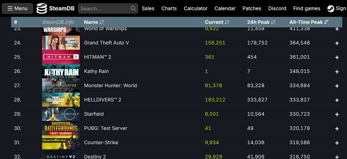 Nowy rekord Helldivers 2: wersja strzelanki online na PC ma ponad 333 000 jednoczesnych graczy-2