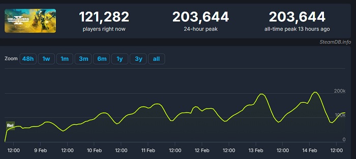 Nowy rekord Helldivers 2: liczba graczy w sieci przekroczyła 200 000-2
