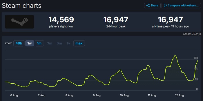 Co się dzieje? W niezapowiedzianą strzelankę Valve Deadlock zagrało w weekend 17 000 osób-2