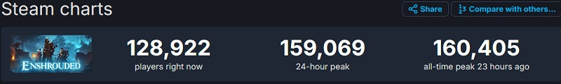 W ciągu zaledwie czterech dni we wczesnym dostępie, symulator przetrwania fantasy Enshrouded przyciągnął ponad milion graczy-2