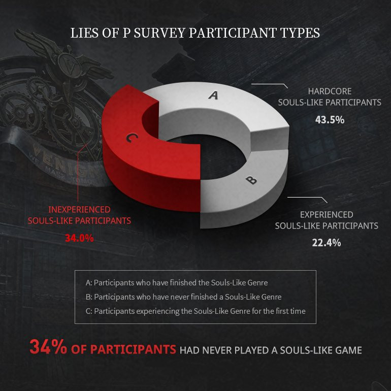 Gracze podekscytowani: twórcy Lies of P przetestowali grę i podzielili się wynikami-6