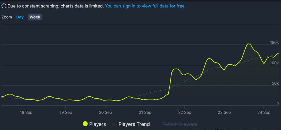 Gracze wracają do Night City: dzięki aktualizacji 2.0 szczytowa liczba graczy online w Cyberpunk 2077 na Steam przekroczyła 150 000 osób. To najlepszy wynik od początku 2021 roku!-2