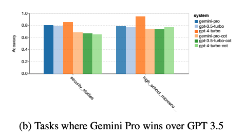 Badanie: Gemini Google jest gorszy od GPT-3.5 Turbo OpenAI-3