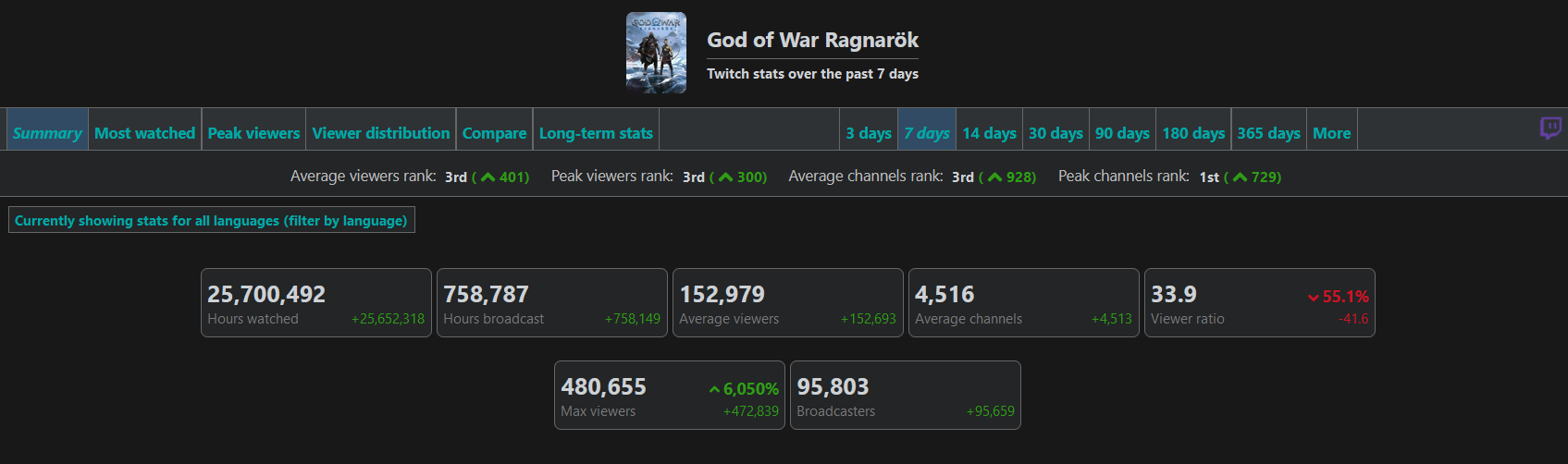 480 tysięcy widzów i 22 miliony godzin oglądania: statystyki God of War Ragnarok na Twitchu pokazują zainteresowanie fanów grą-2