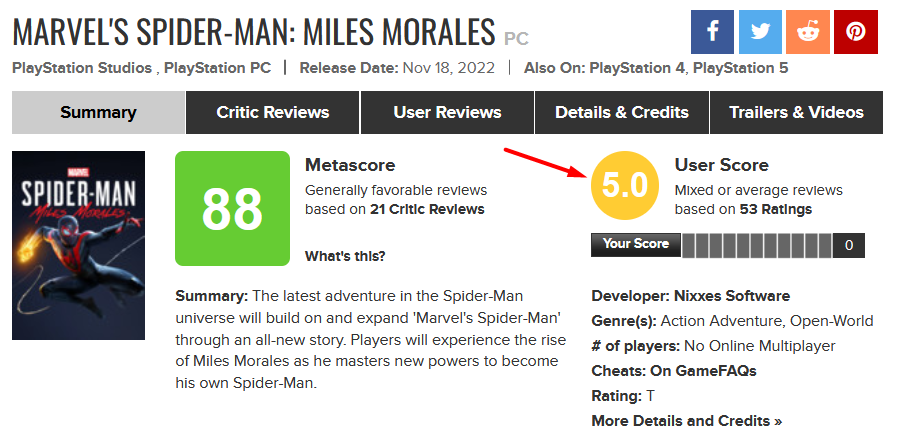 Na pierwszy weekendowy szczyt online Marvel's Spider-Man: Miles Morales nie osiągnął 15 tysięcy, a na Metacritic gra ma tylko 5 punktów od graczy-3
