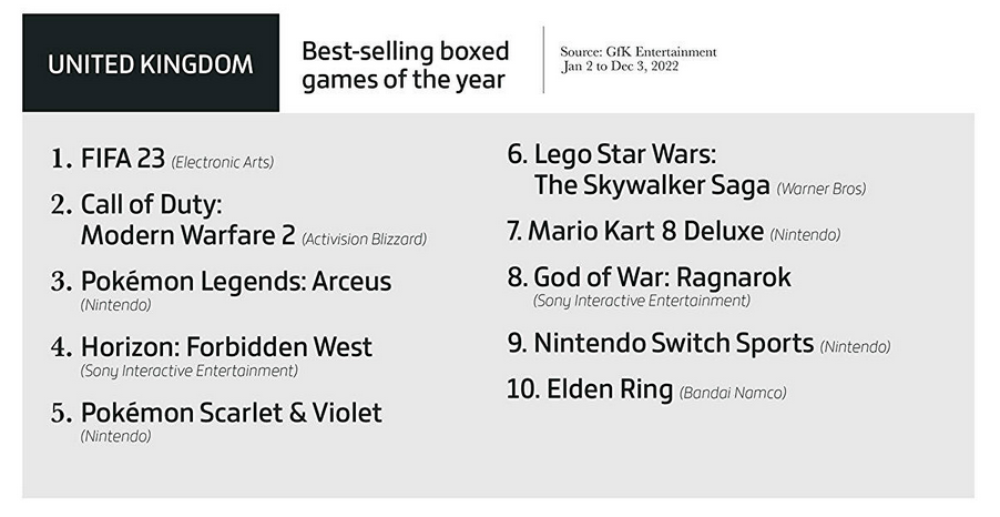  Elden Ring jest najpopularniejszą grą, gry wideo przyniosły 184,4 miliarda dolarów, a fizyczne kopie nie są tak popularne. Gameindustry.biz o 2022 roku w branży gier komputerowych-4