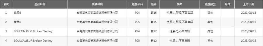 Klasyczne bijatyki Tekken 6 i Soulcalibur: Broken Destiny mogą trafić na współczesne platformy. Ujawniono klasyfikację wiekową tych gier w wersjach na PS4 i PS5-2