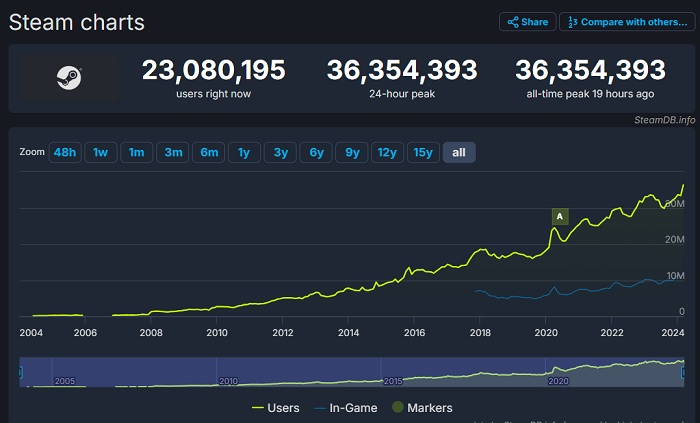 Steam odnotował kolejny rekord - ponad 36 milionów użytkowników korzystało z usługi w weekend-2