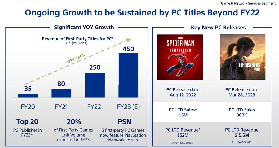 W ciągu najbliższych kilku lat Sony zwiększy liczbę wersji PC swoich projektów o 40% i będzie aktywnie eksplorować rynek gier mobilnych-3