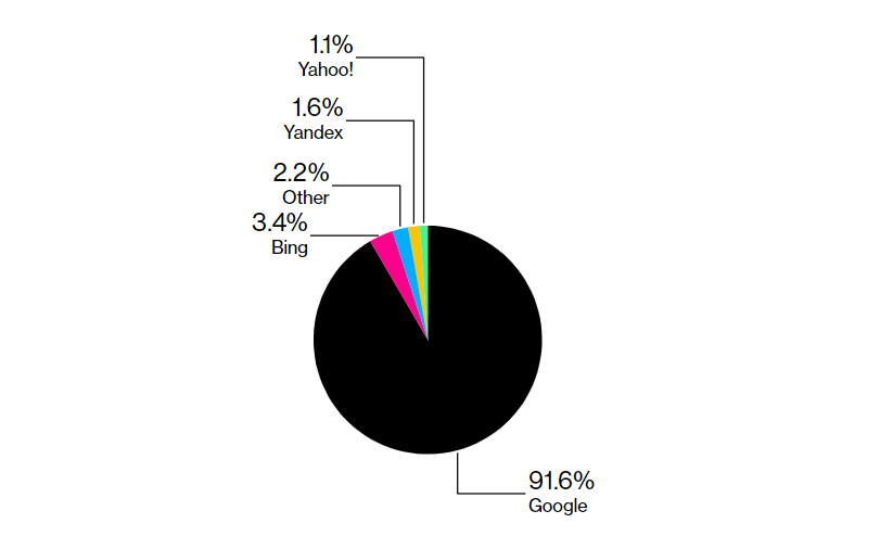 Udział Bing w rynku wyszukiwania wzrósł o mniej niż 1 procent pomimo integracji z ChatGPT.-2