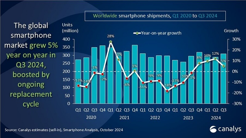 Samsung i Apple zajmują równe pozycje na globalnym rynku smartfonów, podczas gdy Xiaomi zbliża się do nich: przedstawiono statystyki sprzedaży za trzeci kwartał 2024 r.-4