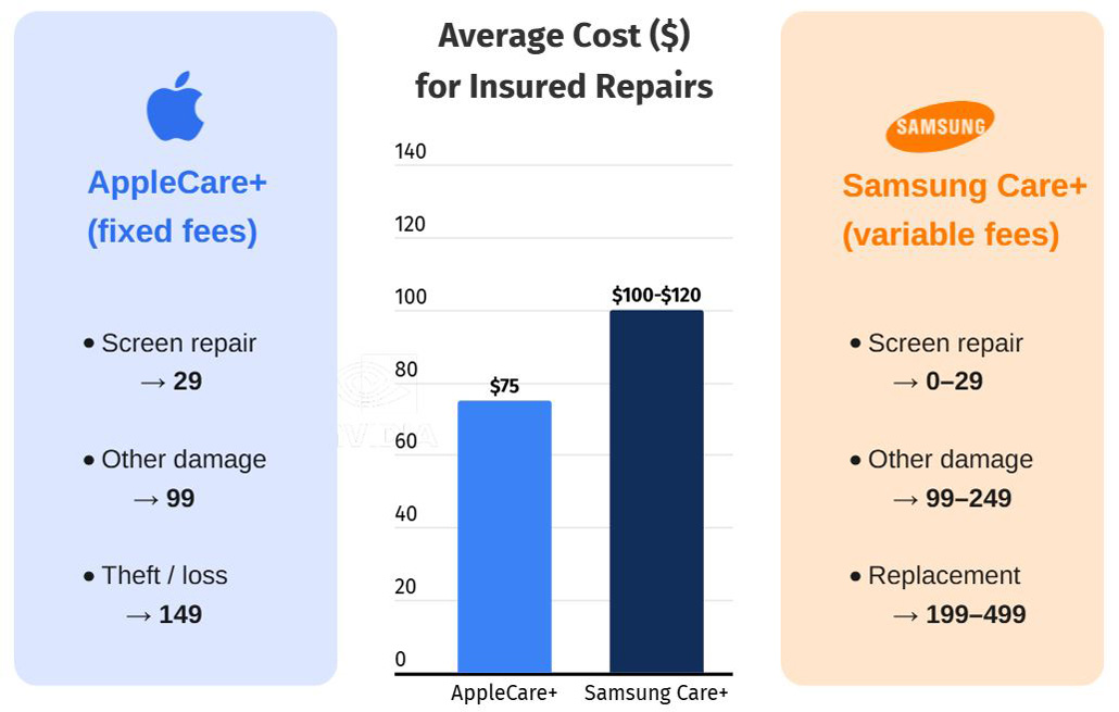Porównanie kosztów naprawy telefonów Samsung i iPhone z Samsung Care+ i Apple Care+
