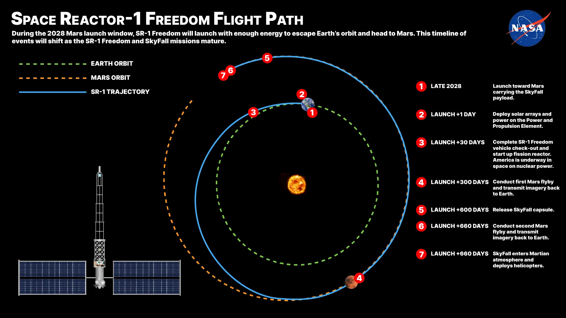 Koncepcyjna trasa lotu misji NASA Space Reactor-1 Freedom