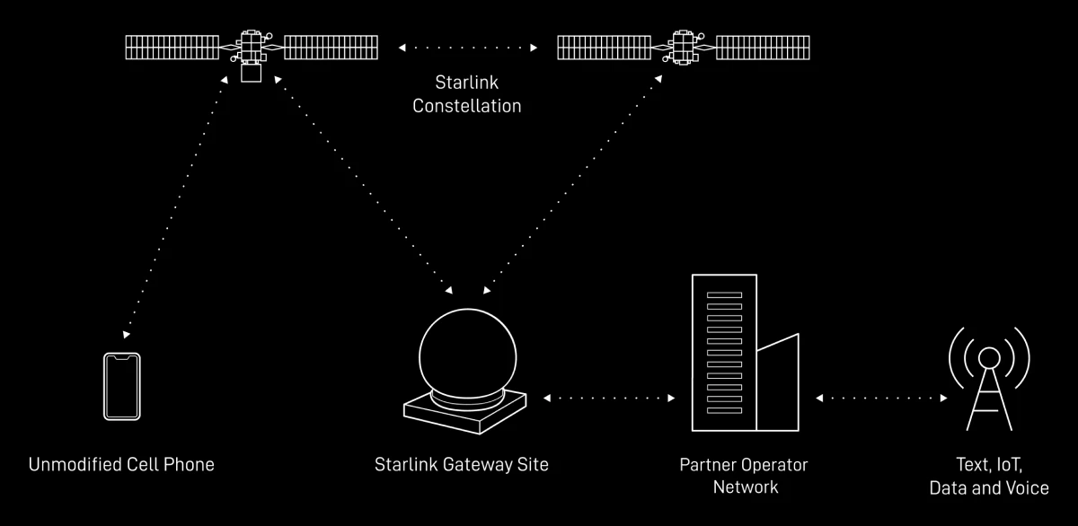 Diagram połączenia poprzez Starlink Direct przez sieć komórkową
